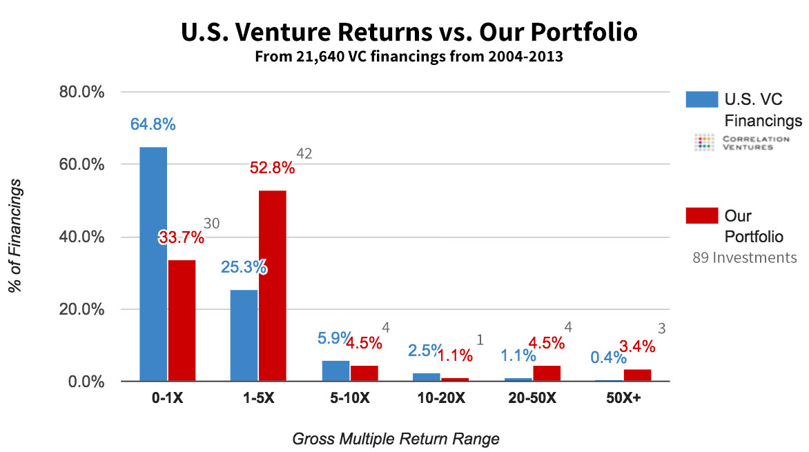 Eric Kerr - Startup Investment Portfolio Game: Results