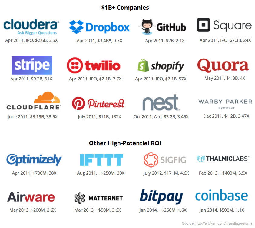 Eric Kerr - Startup Investment Portfolio Game: Results