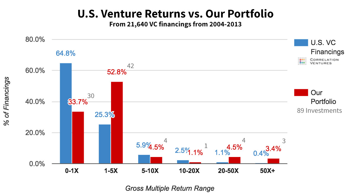 Startup Investment Portfolio Returns